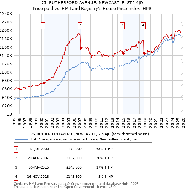75, RUTHERFORD AVENUE, NEWCASTLE, ST5 4JD: Price paid vs HM Land Registry's House Price Index