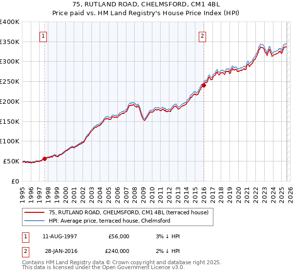 75, RUTLAND ROAD, CHELMSFORD, CM1 4BL: Price paid vs HM Land Registry's House Price Index
