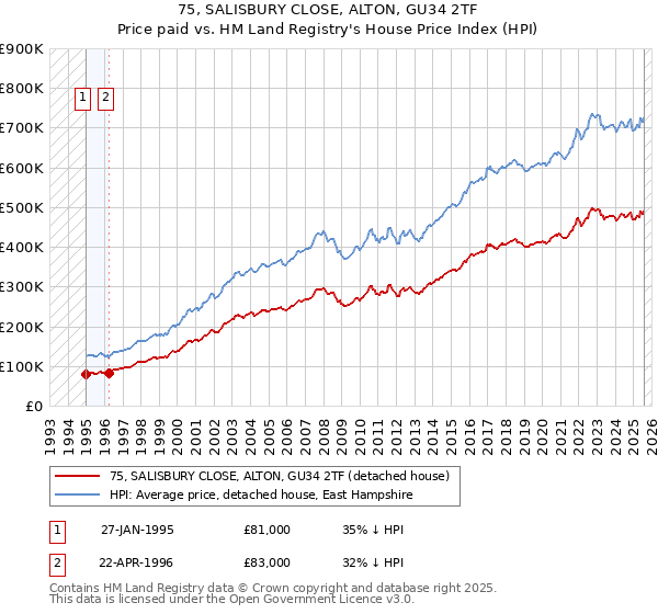 75, SALISBURY CLOSE, ALTON, GU34 2TF: Price paid vs HM Land Registry's House Price Index