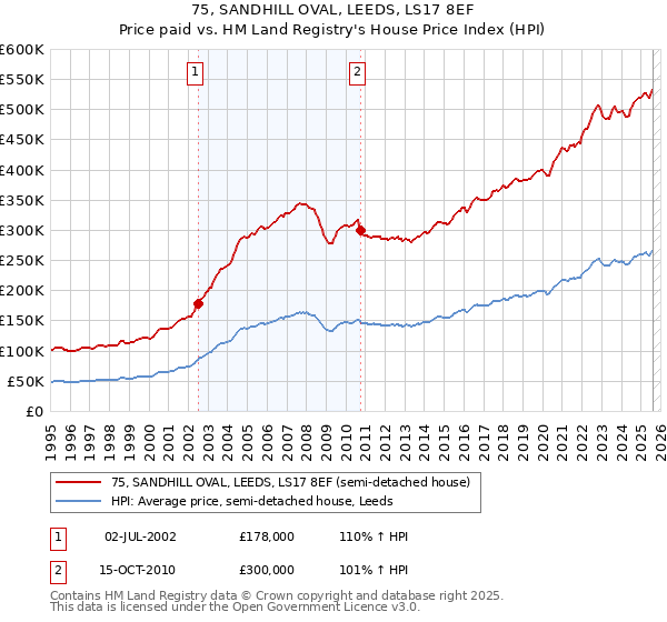 75, SANDHILL OVAL, LEEDS, LS17 8EF: Price paid vs HM Land Registry's House Price Index