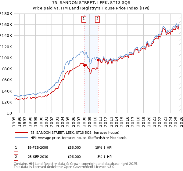 75, SANDON STREET, LEEK, ST13 5QS: Price paid vs HM Land Registry's House Price Index