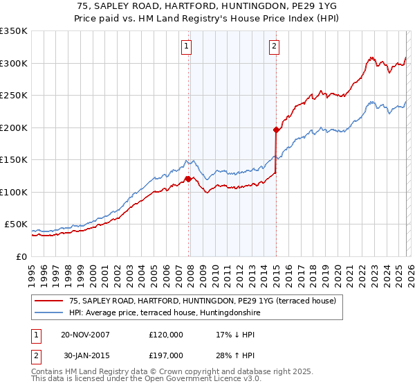 75, SAPLEY ROAD, HARTFORD, HUNTINGDON, PE29 1YG: Price paid vs HM Land Registry's House Price Index