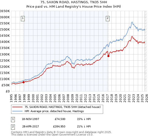 75, SAXON ROAD, HASTINGS, TN35 5HH: Price paid vs HM Land Registry's House Price Index