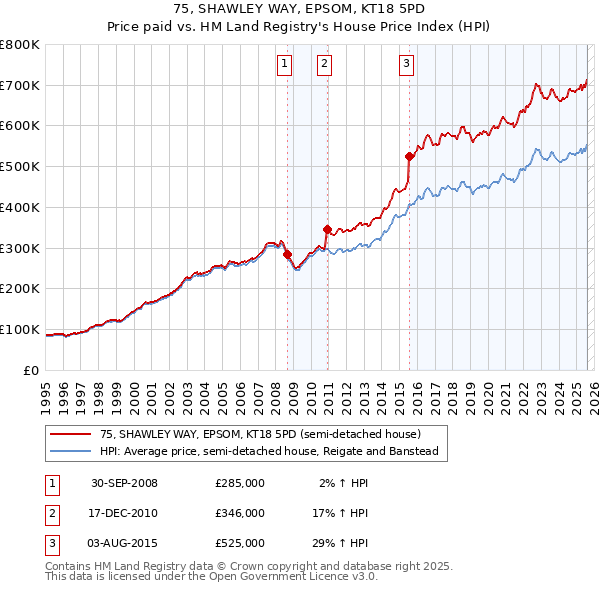 75, SHAWLEY WAY, EPSOM, KT18 5PD: Price paid vs HM Land Registry's House Price Index