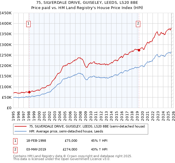 75, SILVERDALE DRIVE, GUISELEY, LEEDS, LS20 8BE: Price paid vs HM Land Registry's House Price Index