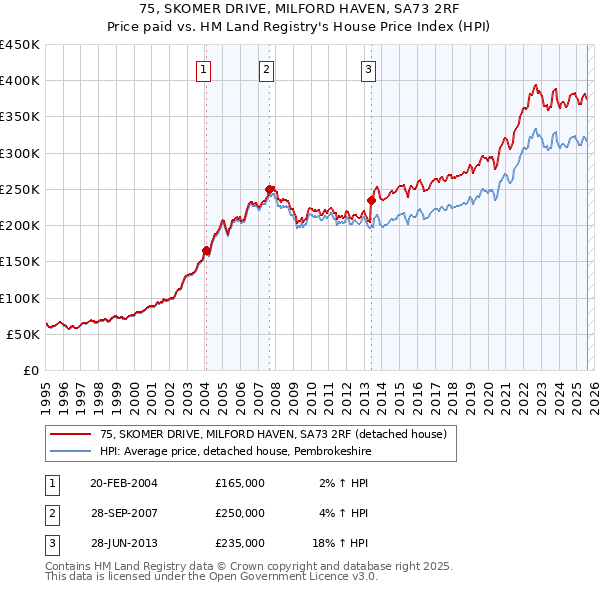 75, SKOMER DRIVE, MILFORD HAVEN, SA73 2RF: Price paid vs HM Land Registry's House Price Index