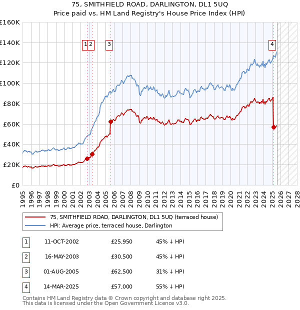 75, SMITHFIELD ROAD, DARLINGTON, DL1 5UQ: Price paid vs HM Land Registry's House Price Index