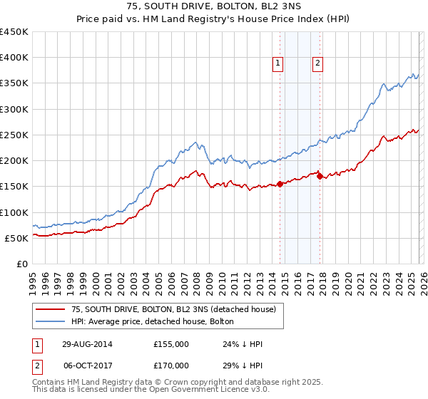 75, SOUTH DRIVE, BOLTON, BL2 3NS: Price paid vs HM Land Registry's House Price Index