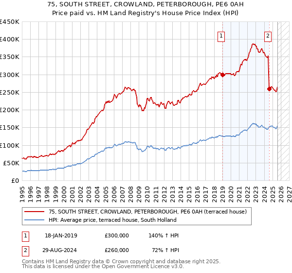 75, SOUTH STREET, CROWLAND, PETERBOROUGH, PE6 0AH: Price paid vs HM Land Registry's House Price Index