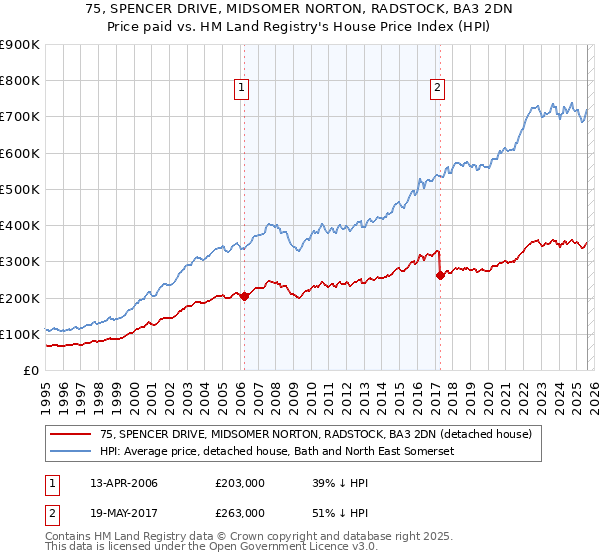 75, SPENCER DRIVE, MIDSOMER NORTON, RADSTOCK, BA3 2DN: Price paid vs HM Land Registry's House Price Index
