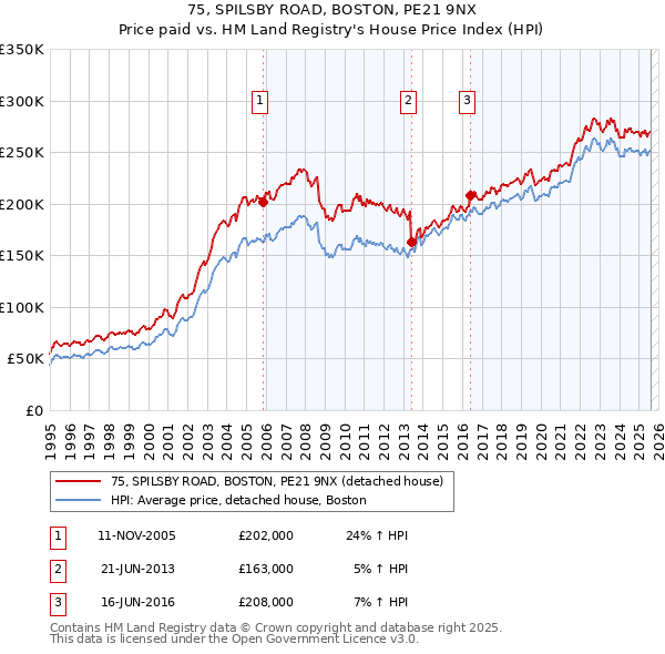 75, SPILSBY ROAD, BOSTON, PE21 9NX: Price paid vs HM Land Registry's House Price Index