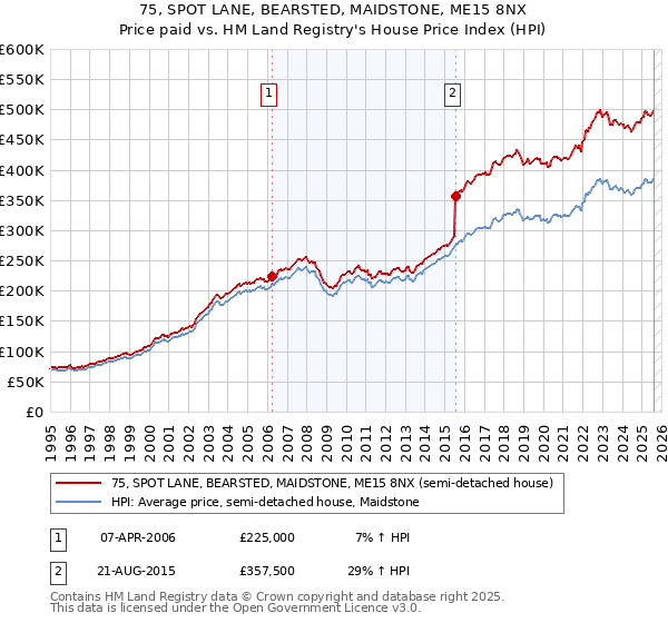 75, SPOT LANE, BEARSTED, MAIDSTONE, ME15 8NX: Price paid vs HM Land Registry's House Price Index