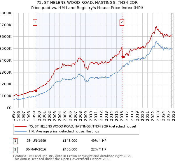 75, ST HELENS WOOD ROAD, HASTINGS, TN34 2QR: Price paid vs HM Land Registry's House Price Index