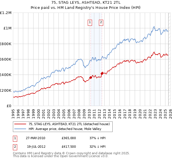 75, STAG LEYS, ASHTEAD, KT21 2TL: Price paid vs HM Land Registry's House Price Index