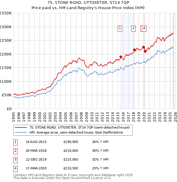 75, STONE ROAD, UTTOXETER, ST14 7QP: Price paid vs HM Land Registry's House Price Index
