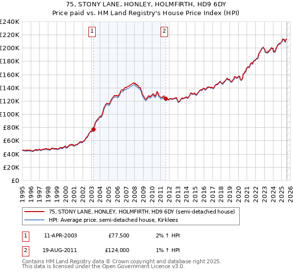 75, STONY LANE, HONLEY, HOLMFIRTH, HD9 6DY: Price paid vs HM Land Registry's House Price Index