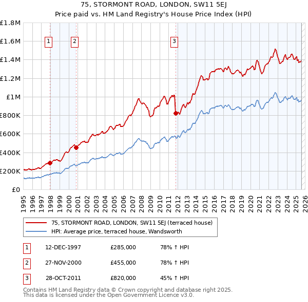 75, STORMONT ROAD, LONDON, SW11 5EJ: Price paid vs HM Land Registry's House Price Index