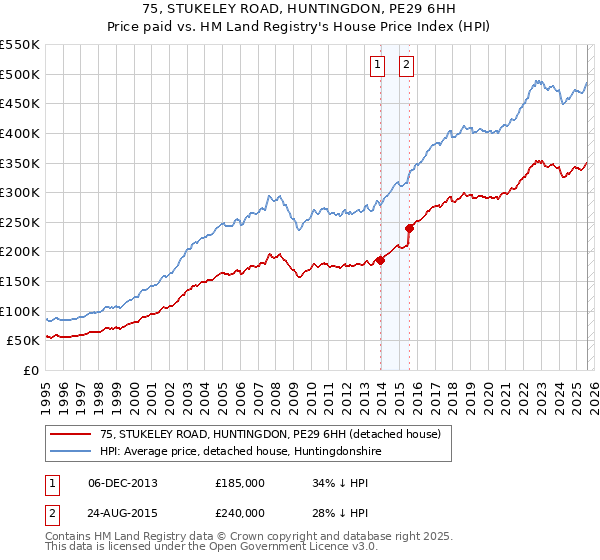 75, STUKELEY ROAD, HUNTINGDON, PE29 6HH: Price paid vs HM Land Registry's House Price Index