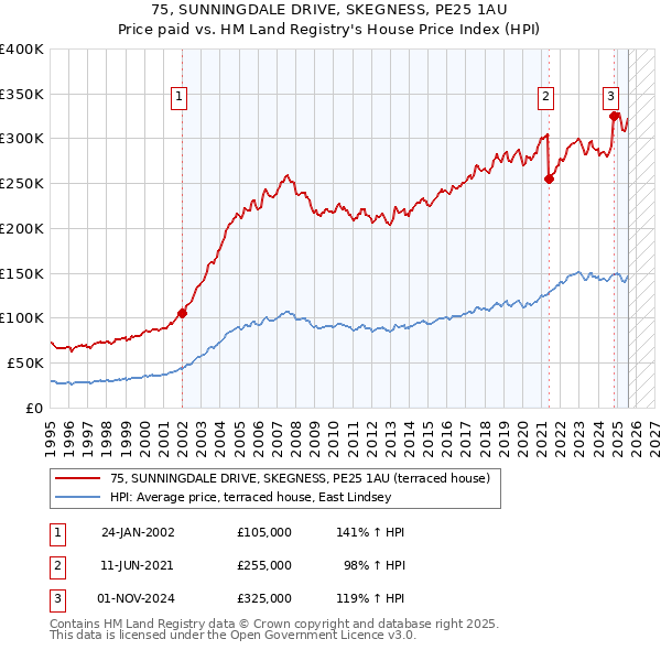 75, SUNNINGDALE DRIVE, SKEGNESS, PE25 1AU: Price paid vs HM Land Registry's House Price Index