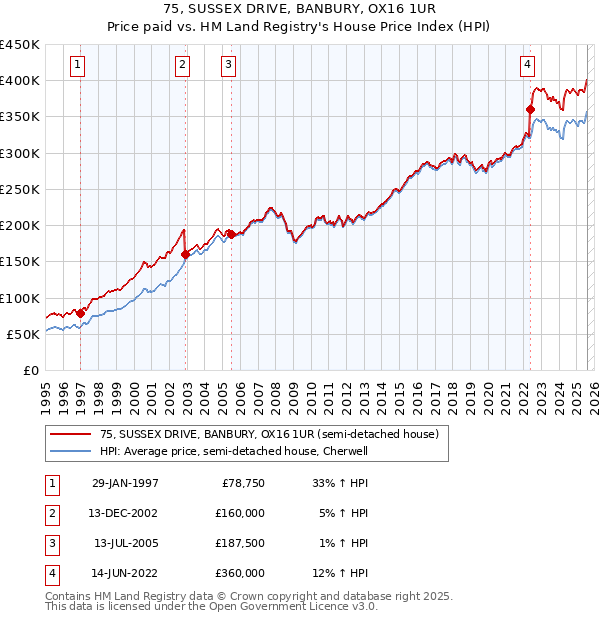 75, SUSSEX DRIVE, BANBURY, OX16 1UR: Price paid vs HM Land Registry's House Price Index