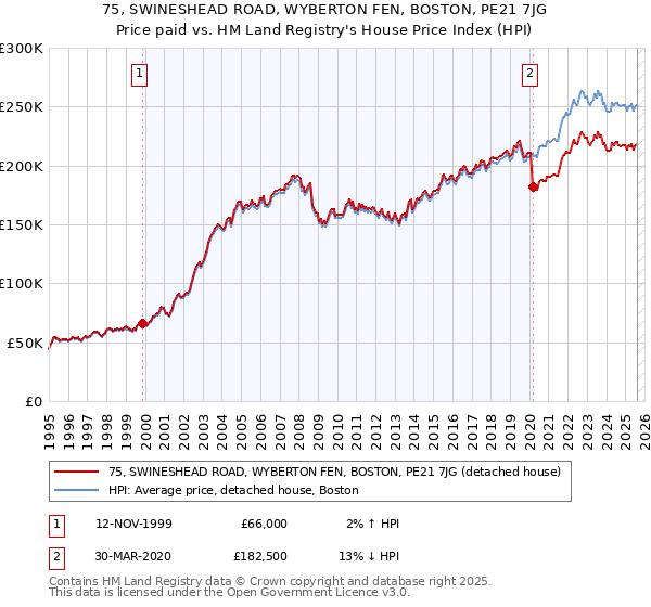 75, SWINESHEAD ROAD, WYBERTON FEN, BOSTON, PE21 7JG: Price paid vs HM Land Registry's House Price Index