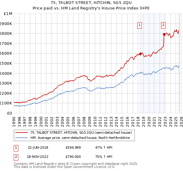 75, TALBOT STREET, HITCHIN, SG5 2QU: Price paid vs HM Land Registry's House Price Index
