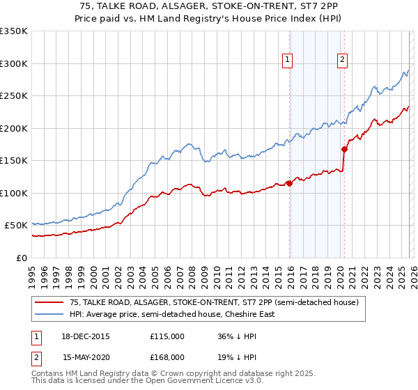 75, TALKE ROAD, ALSAGER, STOKE-ON-TRENT, ST7 2PP: Price paid vs HM Land Registry's House Price Index