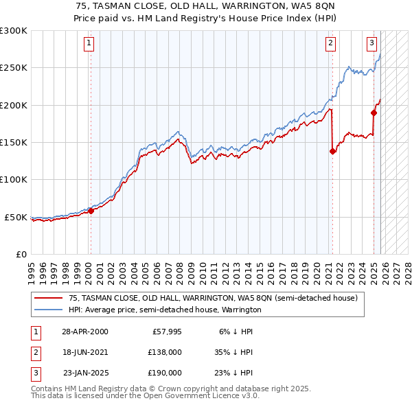 75, TASMAN CLOSE, OLD HALL, WARRINGTON, WA5 8QN: Price paid vs HM Land Registry's House Price Index