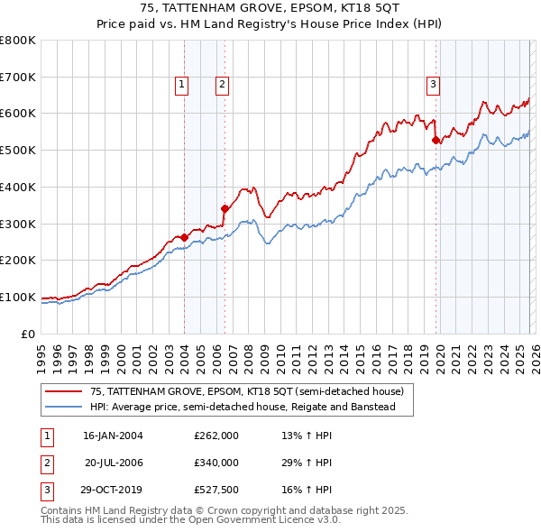 75, TATTENHAM GROVE, EPSOM, KT18 5QT: Price paid vs HM Land Registry's House Price Index