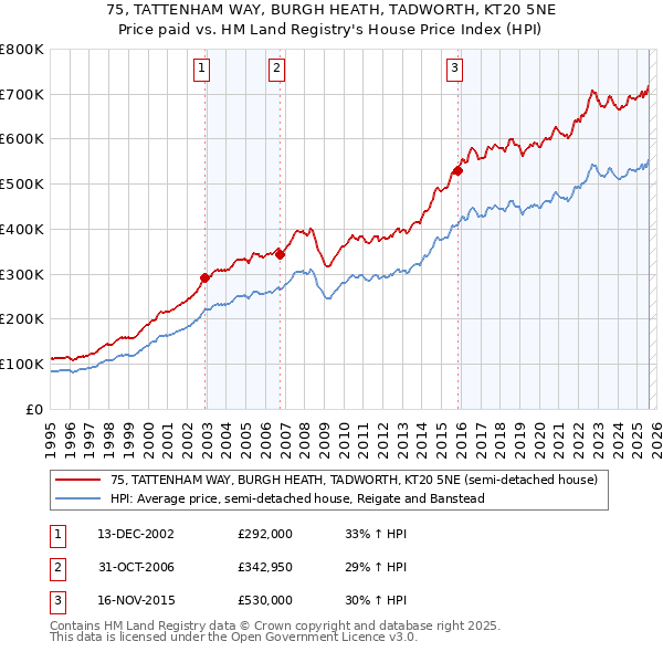 75, TATTENHAM WAY, BURGH HEATH, TADWORTH, KT20 5NE: Price paid vs HM Land Registry's House Price Index