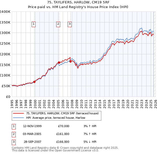 75, TAYLIFERS, HARLOW, CM19 5RF: Price paid vs HM Land Registry's House Price Index
