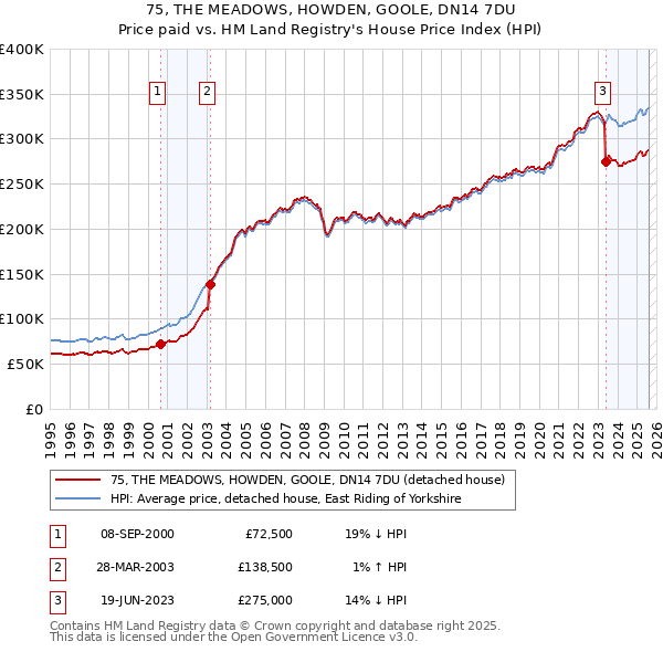 75, THE MEADOWS, HOWDEN, GOOLE, DN14 7DU: Price paid vs HM Land Registry's House Price Index