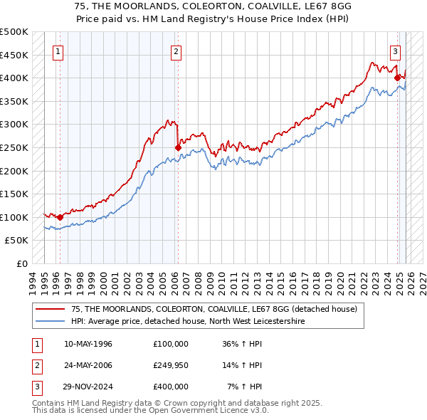 75, THE MOORLANDS, COLEORTON, COALVILLE, LE67 8GG: Price paid vs HM Land Registry's House Price Index