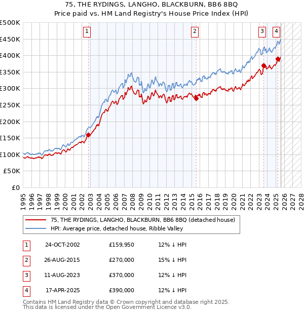 75, THE RYDINGS, LANGHO, BLACKBURN, BB6 8BQ: Price paid vs HM Land Registry's House Price Index