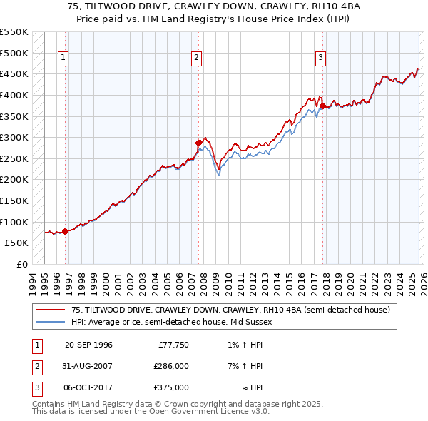 75, TILTWOOD DRIVE, CRAWLEY DOWN, CRAWLEY, RH10 4BA: Price paid vs HM Land Registry's House Price Index