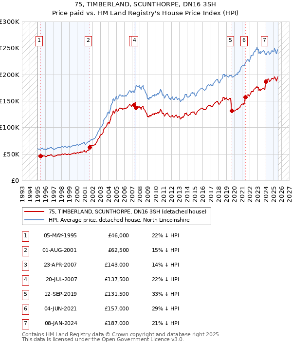 75, TIMBERLAND, SCUNTHORPE, DN16 3SH: Price paid vs HM Land Registry's House Price Index
