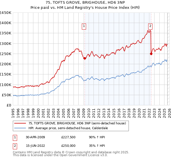 75, TOFTS GROVE, BRIGHOUSE, HD6 3NP: Price paid vs HM Land Registry's House Price Index