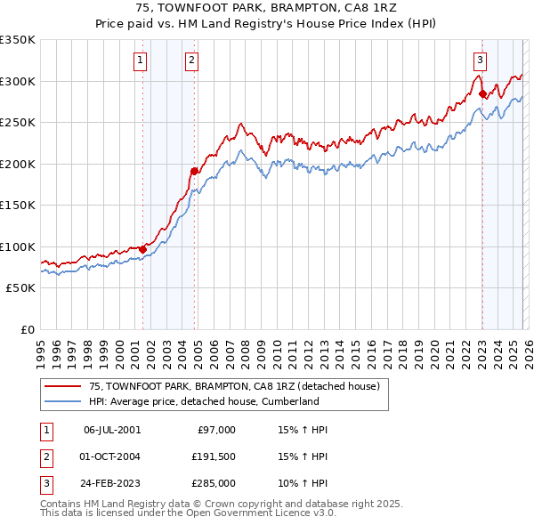 75, TOWNFOOT PARK, BRAMPTON, CA8 1RZ: Price paid vs HM Land Registry's House Price Index