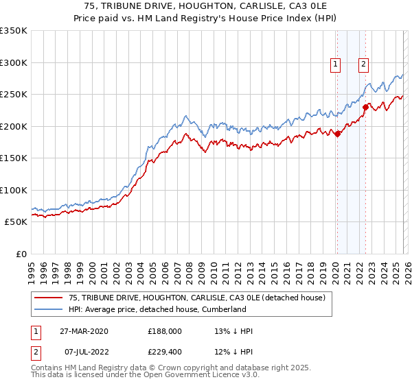 75, TRIBUNE DRIVE, HOUGHTON, CARLISLE, CA3 0LE: Price paid vs HM Land Registry's House Price Index