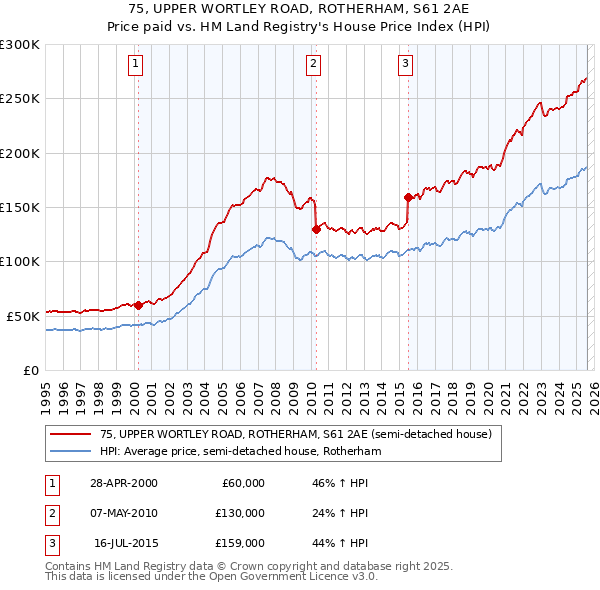 75, UPPER WORTLEY ROAD, ROTHERHAM, S61 2AE: Price paid vs HM Land Registry's House Price Index