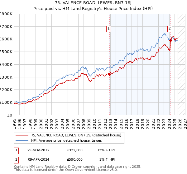 75, VALENCE ROAD, LEWES, BN7 1SJ: Price paid vs HM Land Registry's House Price Index