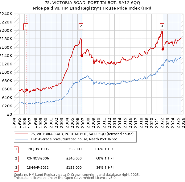 75, VICTORIA ROAD, PORT TALBOT, SA12 6QQ: Price paid vs HM Land Registry's House Price Index