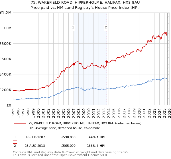 75, WAKEFIELD ROAD, HIPPERHOLME, HALIFAX, HX3 8AU: Price paid vs HM Land Registry's House Price Index