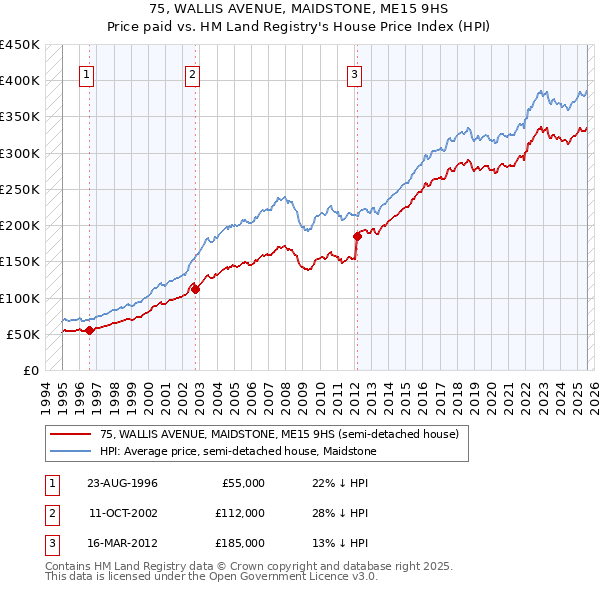 75, WALLIS AVENUE, MAIDSTONE, ME15 9HS: Price paid vs HM Land Registry's House Price Index
