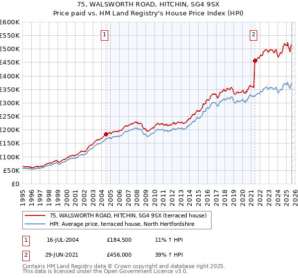 75, WALSWORTH ROAD, HITCHIN, SG4 9SX: Price paid vs HM Land Registry's House Price Index