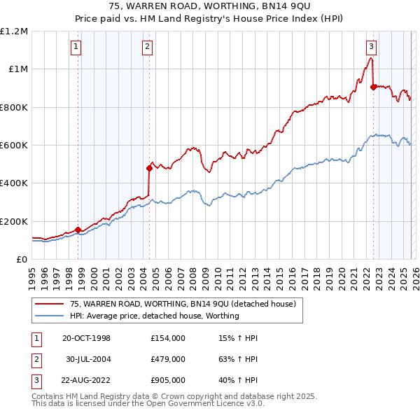 75, WARREN ROAD, WORTHING, BN14 9QU: Price paid vs HM Land Registry's House Price Index