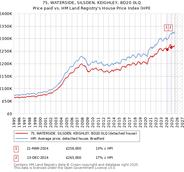 75, WATERSIDE, SILSDEN, KEIGHLEY, BD20 0LQ: Price paid vs HM Land Registry's House Price Index