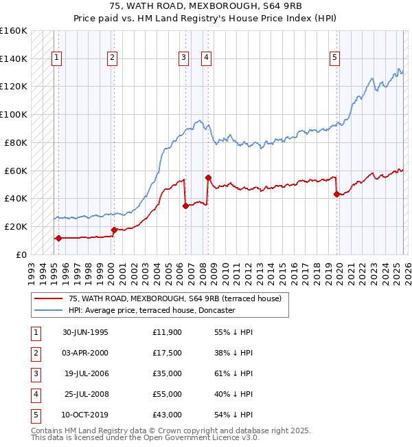 75, WATH ROAD, MEXBOROUGH, S64 9RB: Price paid vs HM Land Registry's House Price Index