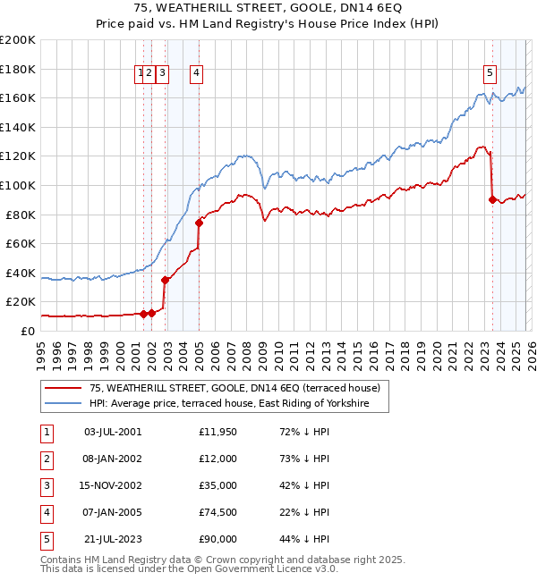 75, WEATHERILL STREET, GOOLE, DN14 6EQ: Price paid vs HM Land Registry's House Price Index