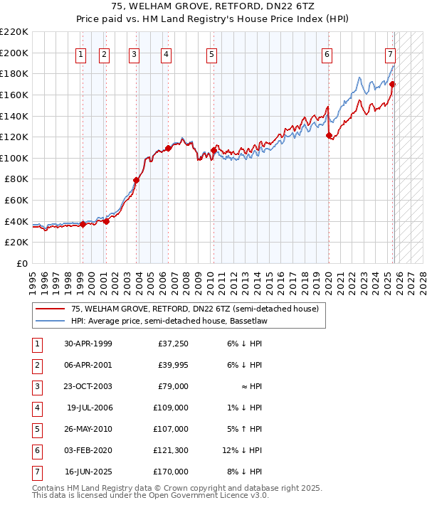 75, WELHAM GROVE, RETFORD, DN22 6TZ: Price paid vs HM Land Registry's House Price Index